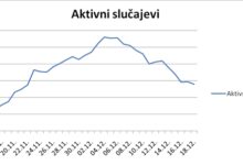 Danas 43 novooboljele osobe, u prethodnih 5 dana pad broja aktivnih slučajeva