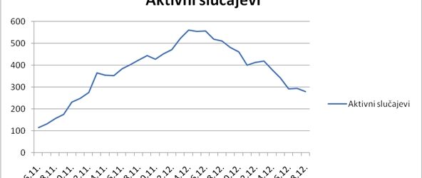 Danas 43 novooboljele osobe, u prethodnih 5 dana pad broja aktivnih slučajeva